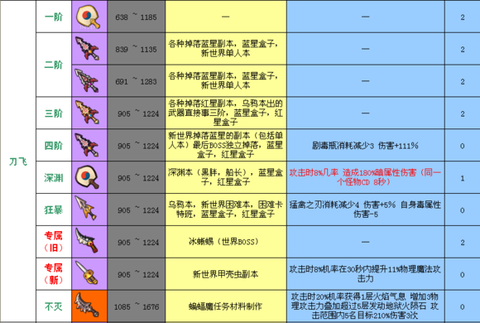 冒险岛2刀飞为什么弱
