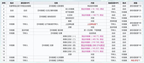 武林外传怎么刷法宝[图2]
