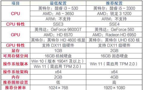 玩英雄联盟电脑需要什么配置[图1]