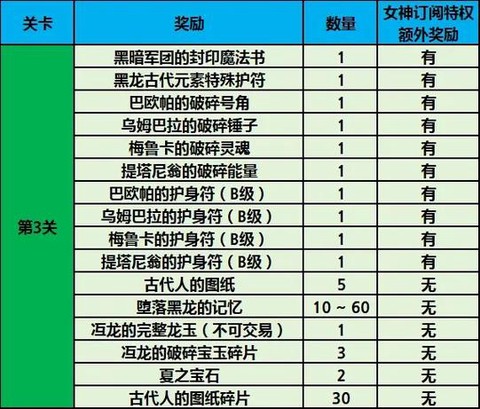 龙之谷会员礼包怎么领[图1]